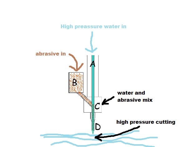 Water jet cutting head explained